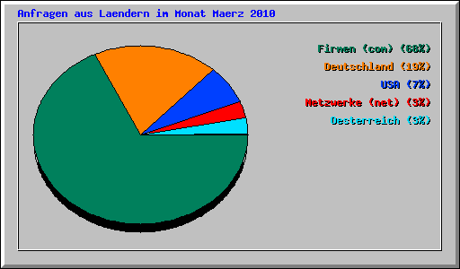 Anfragen aus Laendern im Monat Maerz 2010