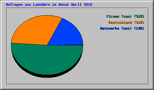 Anfragen aus Laendern im Monat April 2010