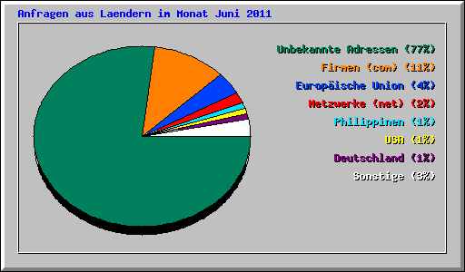 Anfragen aus Laendern im Monat Juni 2011