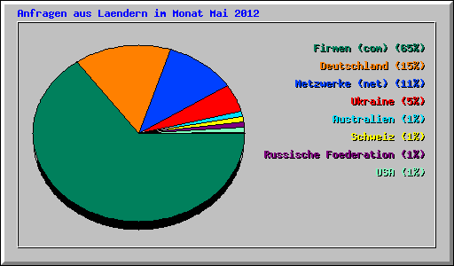 Anfragen aus Laendern im Monat Mai 2012