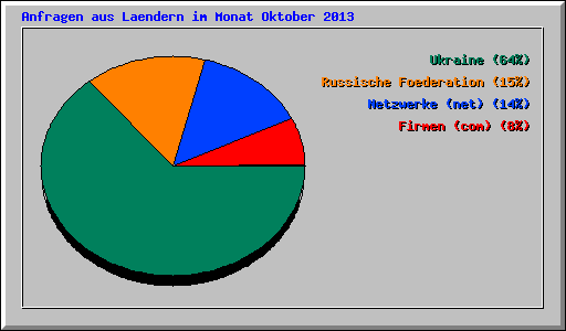 Anfragen aus Laendern im Monat Oktober 2013