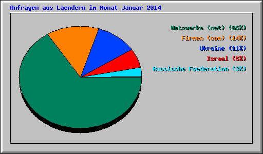 Anfragen aus Laendern im Monat Januar 2014