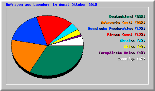 Anfragen aus Laendern im Monat Oktober 2015