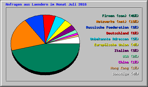 Anfragen aus Laendern im Monat Juli 2016