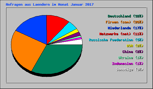 Anfragen aus Laendern im Monat Januar 2017