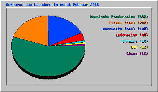 Anfragen aus Laendern im Monat Februar 2018