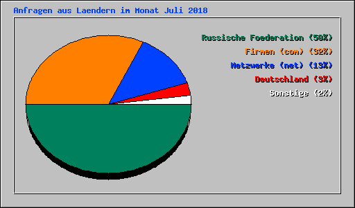 Anfragen aus Laendern im Monat Juli 2018
