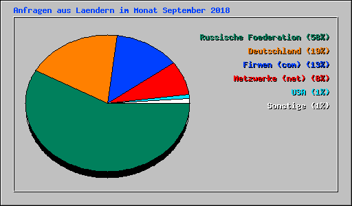 Anfragen aus Laendern im Monat September 2018