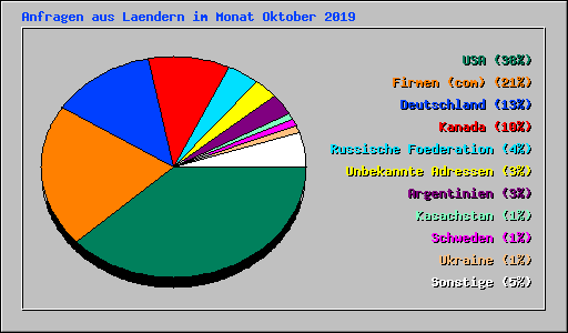 Anfragen aus Laendern im Monat Oktober 2019