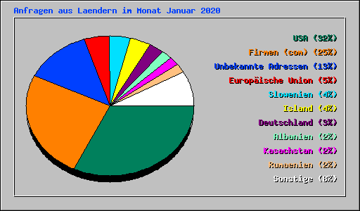 Anfragen aus Laendern im Monat Januar 2020
