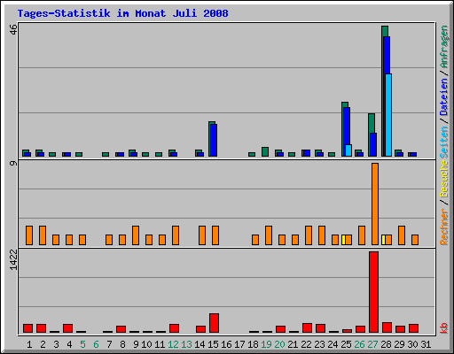 Tages-Statistik im Monat Juli 2008