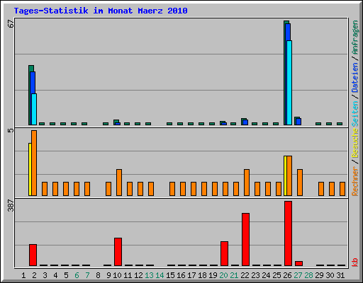 Tages-Statistik im Monat Maerz 2010
