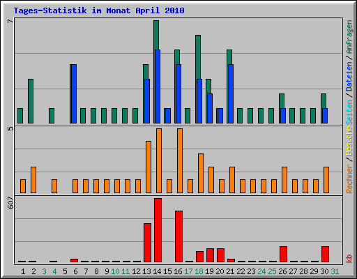 Tages-Statistik im Monat April 2010