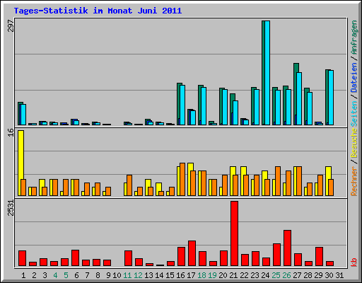 Tages-Statistik im Monat Juni 2011