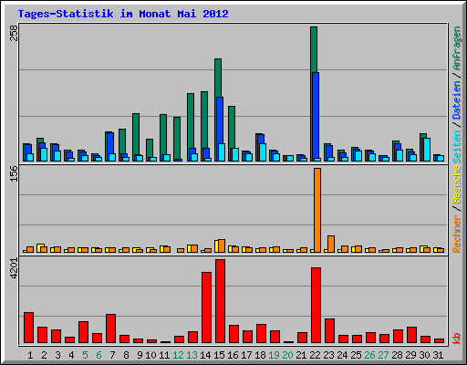 Tages-Statistik im Monat Mai 2012