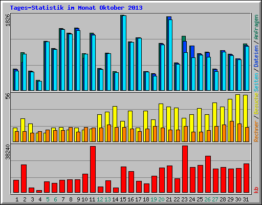 Tages-Statistik im Monat Oktober 2013