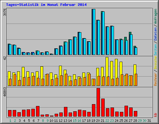 Tages-Statistik im Monat Februar 2014