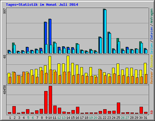 Tages-Statistik im Monat Juli 2014