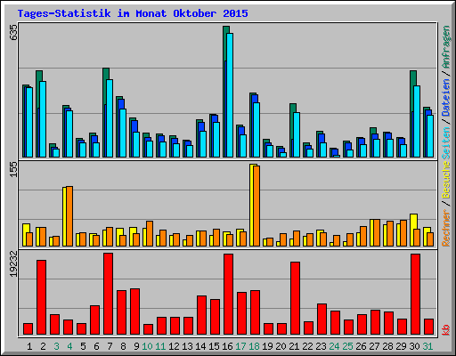 Tages-Statistik im Monat Oktober 2015