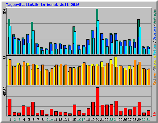 Tages-Statistik im Monat Juli 2016
