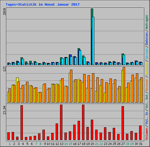 Tages-Statistik im Monat Januar 2017