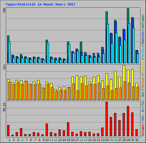 Tages-Statistik im Monat Maerz 2017