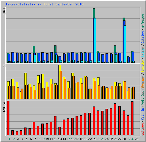 Tages-Statistik im Monat September 2018