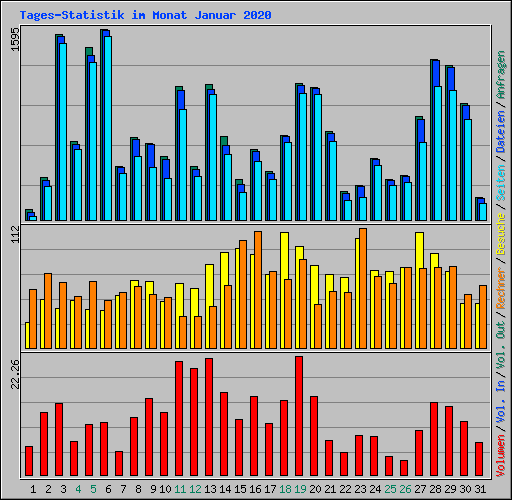 Tages-Statistik im Monat Januar 2020