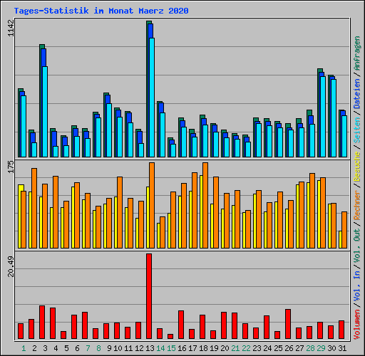 Tages-Statistik im Monat Maerz 2020