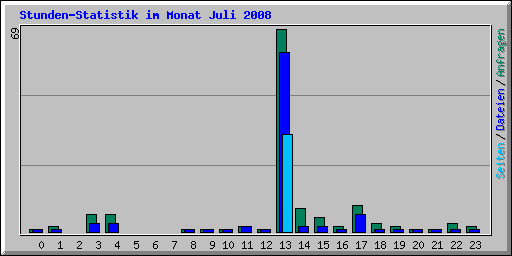 Stunden-Statistik im Monat Juli 2008