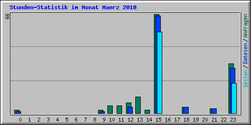 Stunden-Statistik im Monat Maerz 2010