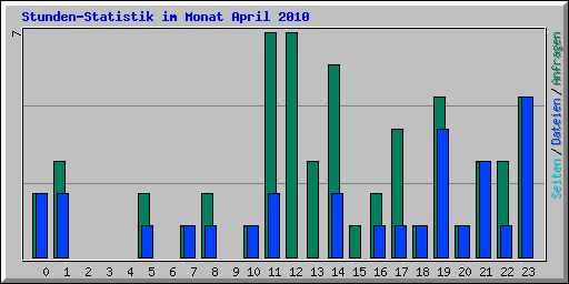 Stunden-Statistik im Monat April 2010