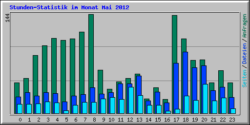 Stunden-Statistik im Monat Mai 2012