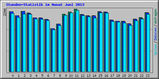 Stunden-Statistik im Monat Juni 2013