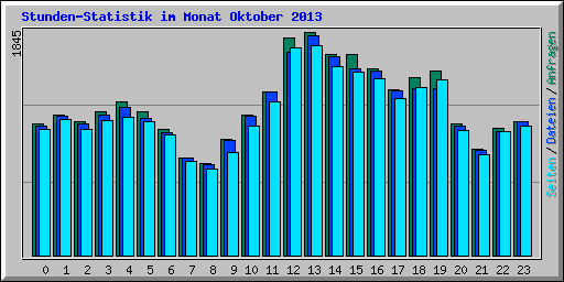 Stunden-Statistik im Monat Oktober 2013