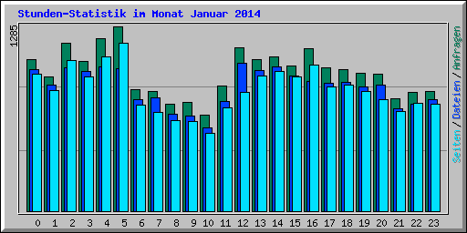 Stunden-Statistik im Monat Januar 2014