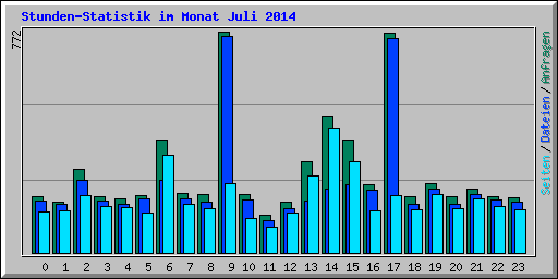 Stunden-Statistik im Monat Juli 2014