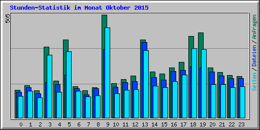 Stunden-Statistik im Monat Oktober 2015