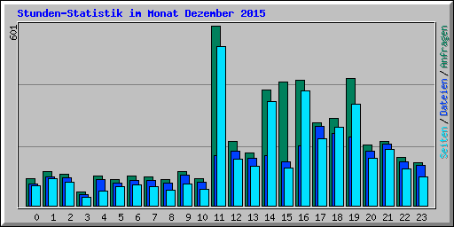 Stunden-Statistik im Monat Dezember 2015