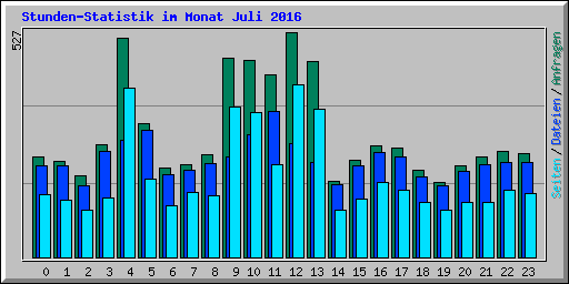 Stunden-Statistik im Monat Juli 2016