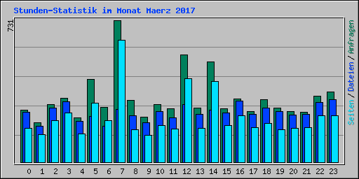 Stunden-Statistik im Monat Maerz 2017