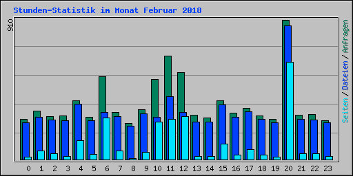 Stunden-Statistik im Monat Februar 2018