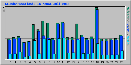 Stunden-Statistik im Monat Juli 2018