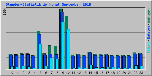 Stunden-Statistik im Monat September 2018