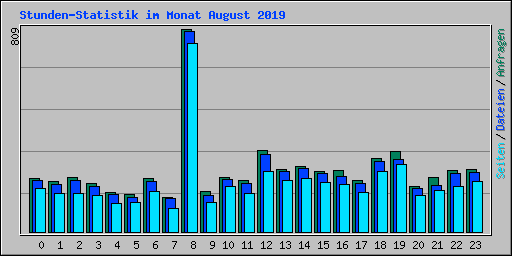 Stunden-Statistik im Monat August 2019