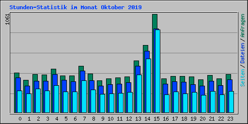 Stunden-Statistik im Monat Oktober 2019