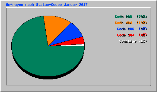 Anfragen nach Status-Codes Januar 2017