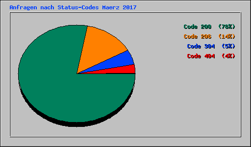 Anfragen nach Status-Codes Maerz 2017