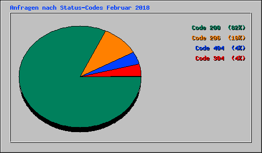 Anfragen nach Status-Codes Februar 2018