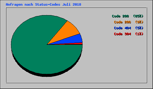 Anfragen nach Status-Codes Juli 2018